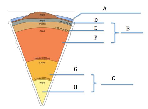 Layers of the Earth Diagram Diagram | Quizlet