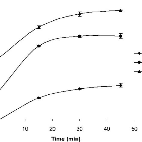 Effect on sonication time with the sonicator probe for extraction of ...