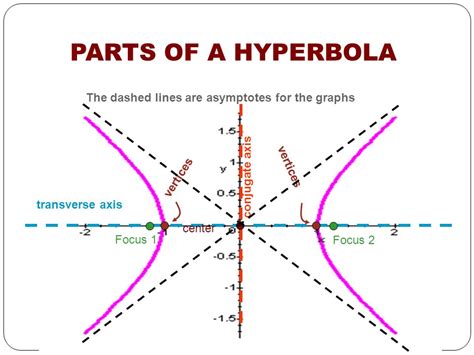 Transverse Axis And Conjugate Axis Of A Hyperbola - slidesharetrick