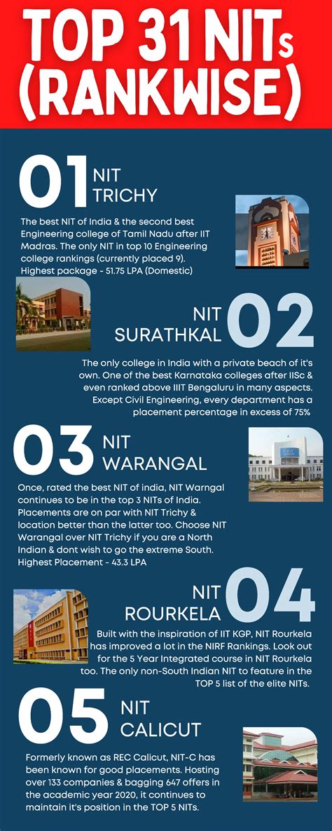 Top 31 NITs in India Rankings (Placement Scenario) - 04 The only ...