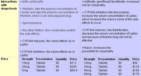 Crestor vs Lipitor "Battle" - Side effects, Adverse Reactions, Drugs Interaction