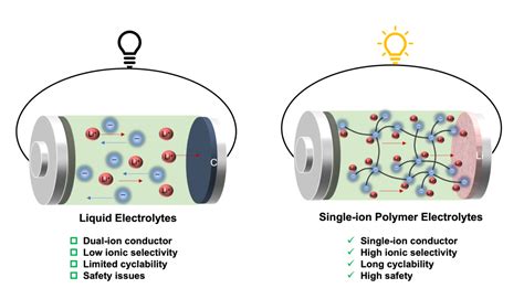 New polymer electrolyte for lithium-metal batteries – pv magazine ...