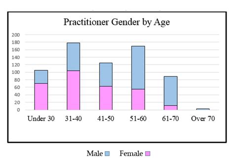 Gender Trends - American Board of Optometry