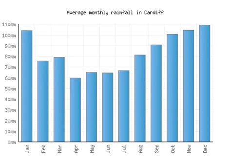 Cardiff Weather averages & monthly Temperatures | United Kingdom ...