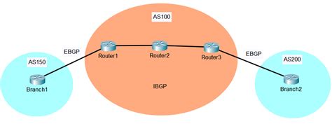 BGP Session Types: iBGP vs eBGP - Study CCNP