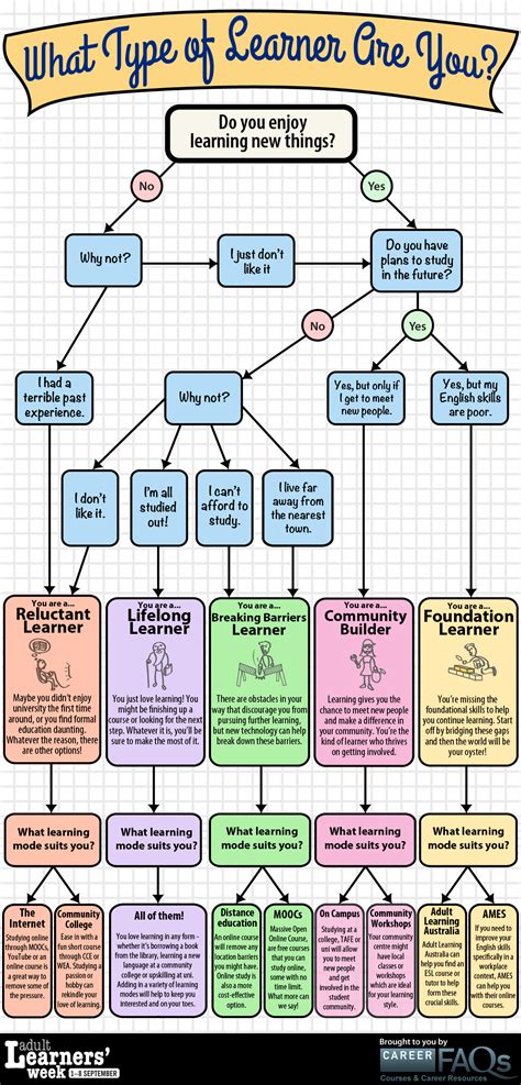 Types Of Learners Infographic Types Of Learners Education Quotes For - Riset