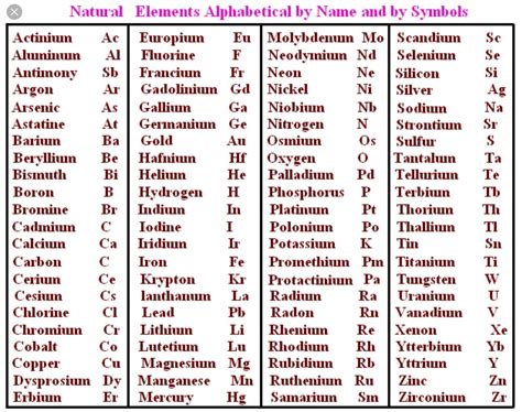 Pin by Walter Faude on Elements | Element chart, Element chemistry, Chemistry basics