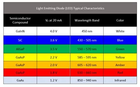 Light Emitting Diode - Electronics-Lab.com