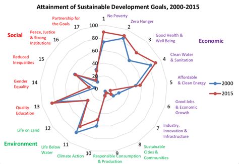 Changes in SDG indicator levels, 2000-2015 | Download Scientific Diagram