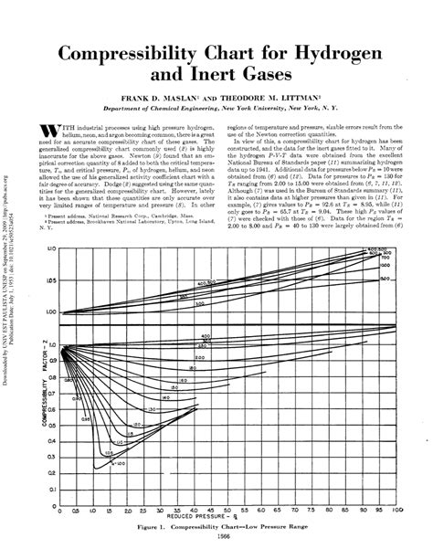 Compressibility Chart for Hydrogen and Inert Gases - DocsLib