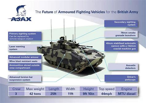 Ajax Scout SV 40mm reconnaissance light tracked armored vehicle