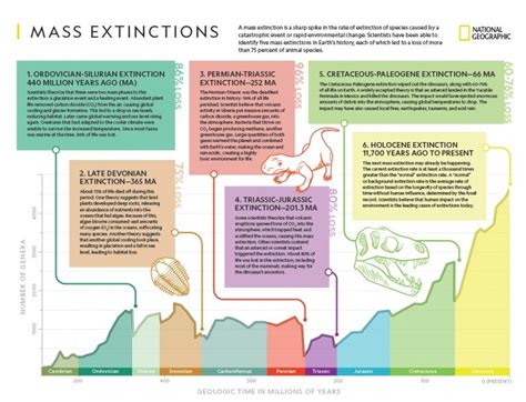 The Sixth Mass Extinction - Civilsdaily