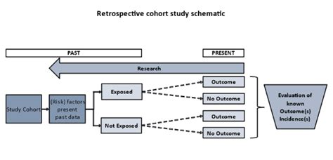 5.1. Types of Observational Studies: Cohort Studies: Retrospective ...