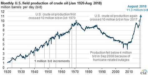 US crude production exceeds 11 million b/d in August - Thoughtful ...