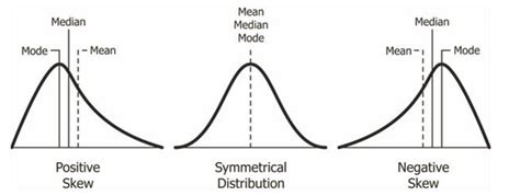 Rules for Skewed Data - Basic Statistics and Data Analysis