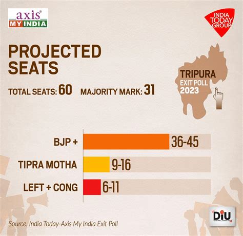 Exit poll results Assembly elections 2023: BJP and allies set to retain ...