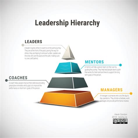 Hierarchy of Leadership – Kevin Gordon – Medium