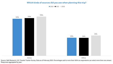 Hotel Tech Benchmark: Marketing & Advertising Tech 2023