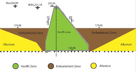 The maximum cross-section of the embankment of Beydag dam. | Download Scientific Diagram