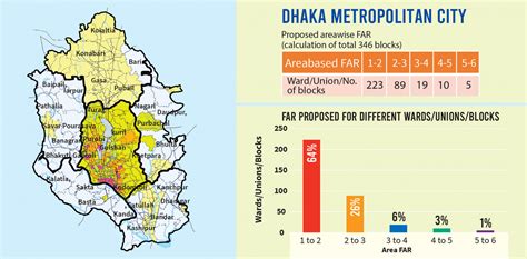 DAP relaxes building height limits for the influential: Architects | The Business Standard