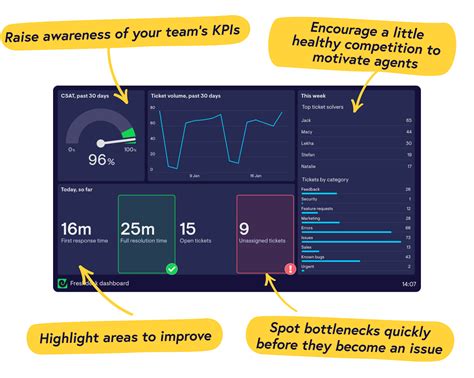 Freshdesk dashboards | Geckoboard