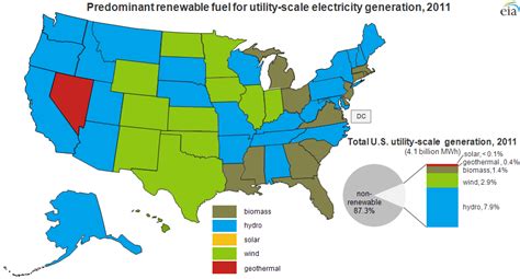 Renewable utility-scale electricity production differs by fuel among ...