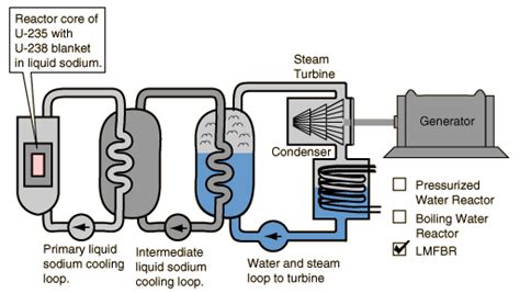 Breeder reactor - Energy Education