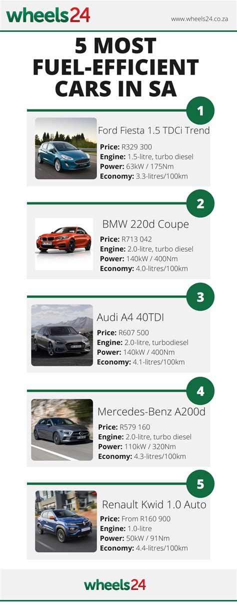 SEE | Here are the five most fuel efficient cars in SA | Wheels