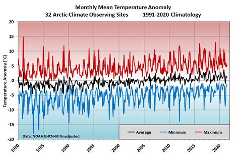 Arctic Temperature Monitoring