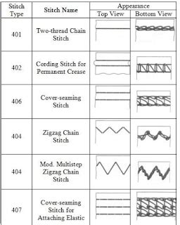 Stitch Classification - Various Types Stitches Used in Garment Making (2022)