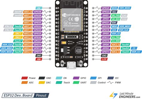 ESP32 Pinout Reference - Last Minute Engineers