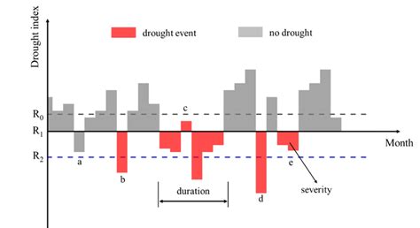 Definitions of hydrological drought and drought characteristic... | Download Scientific Diagram