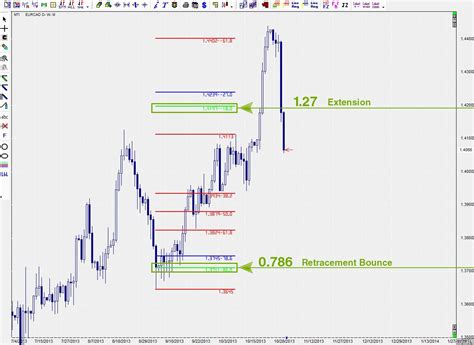 The Fibonacci Sequence For Forex Traders By Joshua Martinez, Head ...