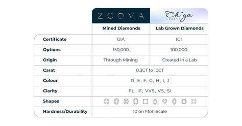 Mined vs Lab Grown Diamonds: Everything you need to know | Zcova