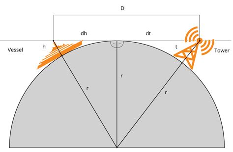 Line of Sight | Meridian5G