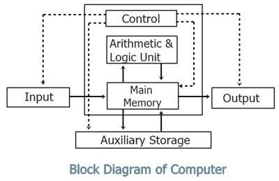 Block Diagram of Computer - Tutorial and Examples | EdrawMax