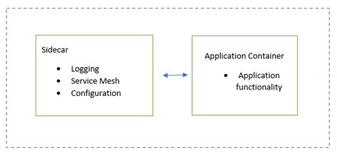 Kubernetes: Sidecar container – Learn and Implement DevOps