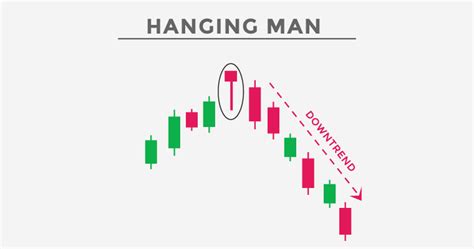 Hanging Man Candlestick: Importance, Features and Benefits