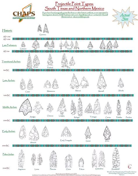 PPT - Projectile Point Types: South Texas and Northern Mexico ...