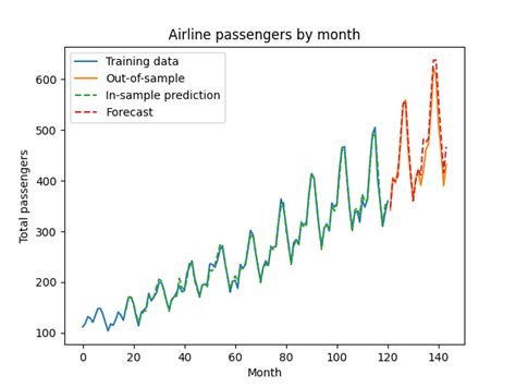 Describing and Forecasting time series: Autoregressive models in Python | Casual Inference