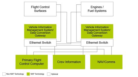 Avionics | NXP