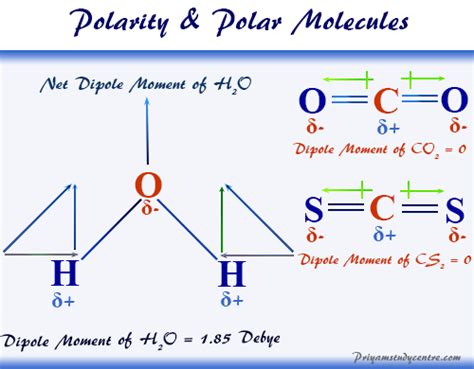 Polarity of Bonds - Polar Molecules - Definition and Examples