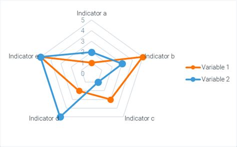 Radar charts - useful tools when used correctly