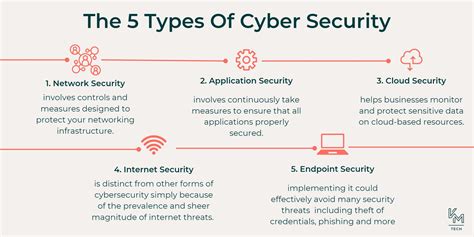 Quali sono i diversi tipi di sicurezza informatica? – techarex.net