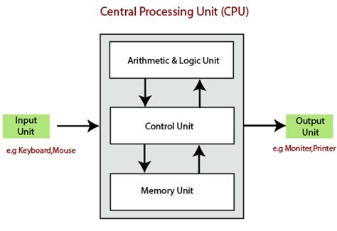 Block Diagram of Computer - Tutorial and Examples | EdrawMax