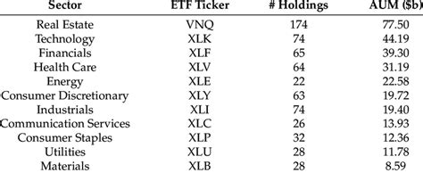 List of U.S. sector ETFs ranked by asset under management (AUM).... | Download Scientific Diagram