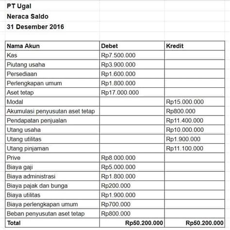 Neraca Saldo Perusahaan Dagang, Metode dan Contohnya