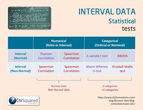 What is Interval Data? Definition, Examples, Analysis & Statistics