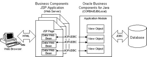 About JSP Pages and Business Components