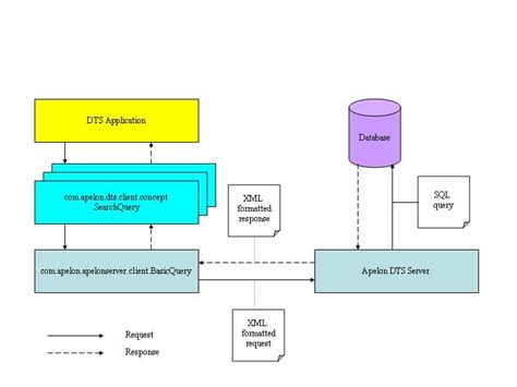 Apelon DTS Distribution 3.5.1 API